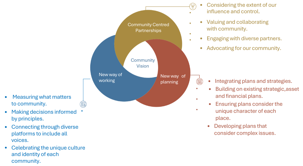liveability framework with detail